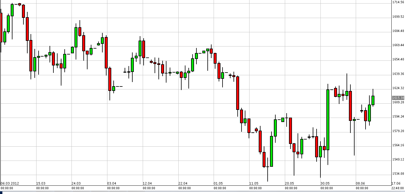الرسم البياني لزوج الذهب مقابل الدولار الأمريكي الرسم البياني لزوج الذهب مقابل الدولار الأمريكي